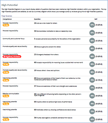 360 degree feedback questions that identify high potential