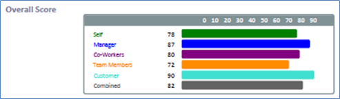 Identifying High Potential using 360 degree feedback